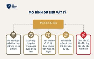 Mô hình dữ liệu vật lý
