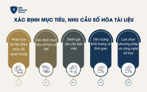 Xác định mục tiêu, nhu cầu số hóa tài liệu