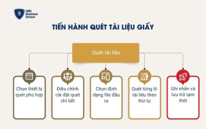 Tiến hành quét tài liệu giấy