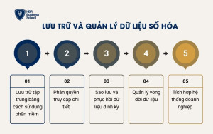 Lưu trữ và quản lý dữ liệu số hóa