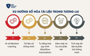 Xu hướng số hóa tài liệu trong tương lai