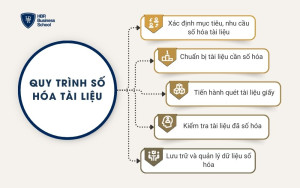 Quy trình số hóa tài liệu