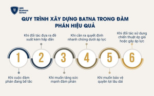 Quy trình xây dựng BATNA trong đàm phán hiệu quả