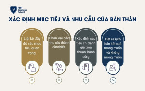 Xác định mục tiêu và nhu cầu của bản thân