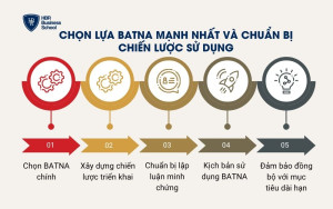 Chọn lựa BATNA mạnh nhất và chuẩn bị chiến lược sử dụng