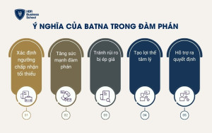 Ý nghĩa của BATNA trong đàm phán