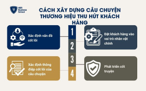 Cách xây dựng câu chuyện thương hiệu thu hút khách hàng