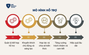 Mô hình hỗ trợ