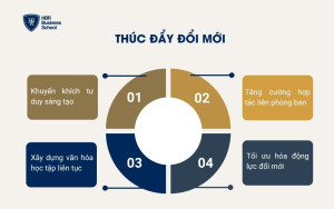 Thúc đẩy đổi mới