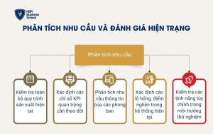 Phân tích nhu cầu và đánh giá hiện trạng