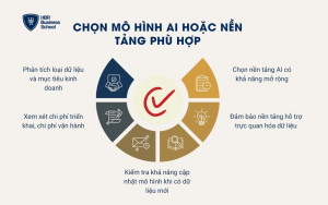 Chọn mô hình AI hoặc nền tảng phù hợp