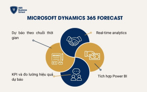 Microsoft Dynamics 365 Forecast
