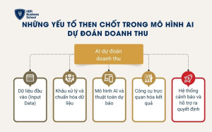 Những yếu tố then chốt trong mô hình AI dự đoán doanh thu