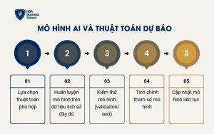 Mô hình AI và thuật toán dự báo