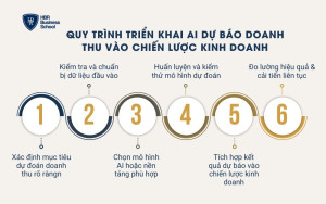 Quy trình triển khai AI dự báo doanh thu vào chiến lược kinh doanh