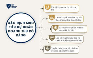 Xác định mục tiêu dự đoán doanh thu rõ ràng