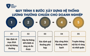 Quy trình 5 bước xây dựng hệ thống lương thưởng chuẩn cho doanh nghiệp