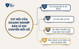 Cơ hội của doanh nghiệp bán lẻ khi chuyển đổi số