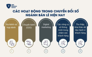 Các hoạt động trong chuyển đổi số ngành bán lẻ hiện nay