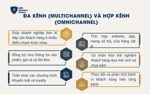 Đa kênh (Multichannel) và hợp kênh (Omnichannel)