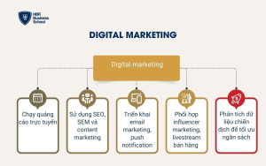 Digital marketing
