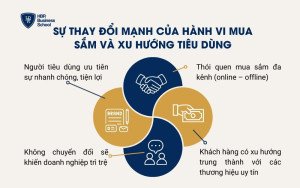 Sự thay đổi mạnh của hành vi mua sắm và xu hướng tiêu dùng