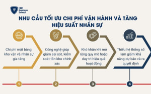 Nhu cầu tối ưu chi phí vận hành và tăng hiệu suất nhân sự