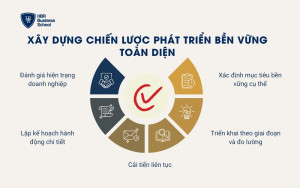 Xây dựng chiến lược phát triển bền vững toàn diện