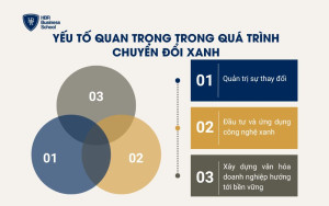 Yếu tố quan trọng trong quá trình chuyển đổi xanh