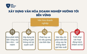 Xây dựng văn hóa doanh nghiệp hướng tới bền vững