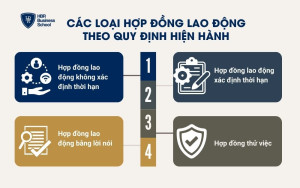 Các loại hợp đồng theo quy định hiện hành