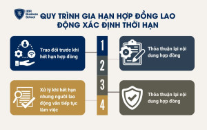 Quy trình gia hạn hợp đồng lao động xác định thời gian