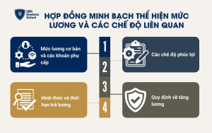 Hợp đồng minh bạch thể hiện mức lương và các chế độ liên quan
