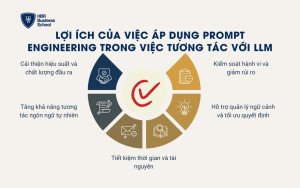 Lợi ích của việc áp dụng Prompt Engineering trong việc tương tác với LLM