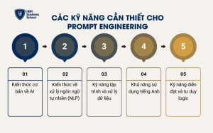 Các kỹ năng cần thiết cho Prompt Engineering