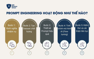 Prompt Engineering hoạt động như thế nào?