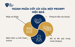 Thành phần cốt lõi của một Prompt hiệu quả