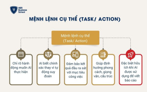 Mệnh lệnh cụ thể (Task/ Action)