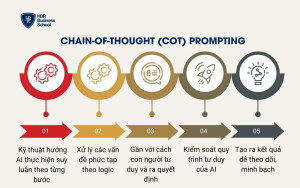 Chain-of-thought (CoT) prompting