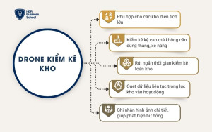 Drone kiểm kê kho