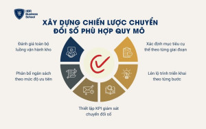 Xây dựng chiến lược chuyển đổi số phù hợp quy mô