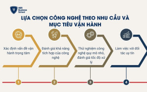 Lựa chọn công nghệ theo nhu cầu và mục tiêu vận hành