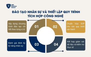 Đào tạo nhân sự và thiết lập quy trình tích hợp công nghệ