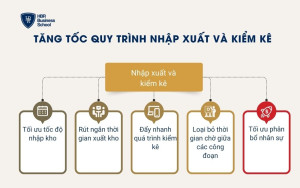 Tăng tốc quy trình nhập xuất và kiểm kê