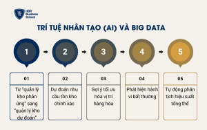 Trí tuệ nhân tạo (AI) và Big Data