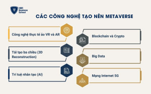 Các công nghệ tạo nên Metaverse