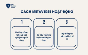 Cách Metaverse hoạt động