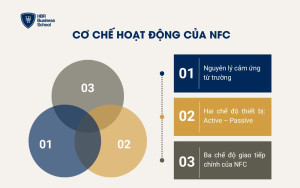 Cơ chế hoạt động của NFC