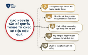 Các nguyên tắc để truyền thông tổ chức sự kiện hiệu quả