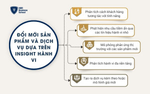 Đổi mới sản phẩm và dịch vụ dựa trên insight hành vi